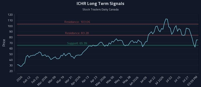 ICHR Long Term Analysis for July 30 2026