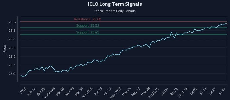 ICLO Long Term Analysis for July 30 2026 ICLO Long Term Analysis for July 30 2026