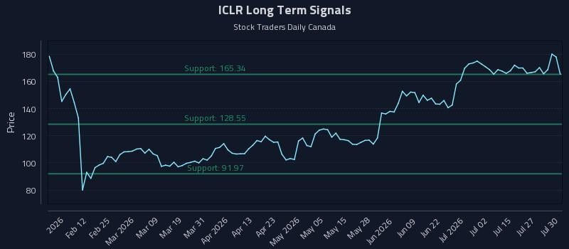 ICLR Long Term Analysis for July 30 2026