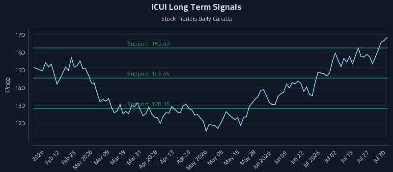 ICUI Long Term Analysis for July 30 2026 ICUI Long Term Analysis for July 30 2026