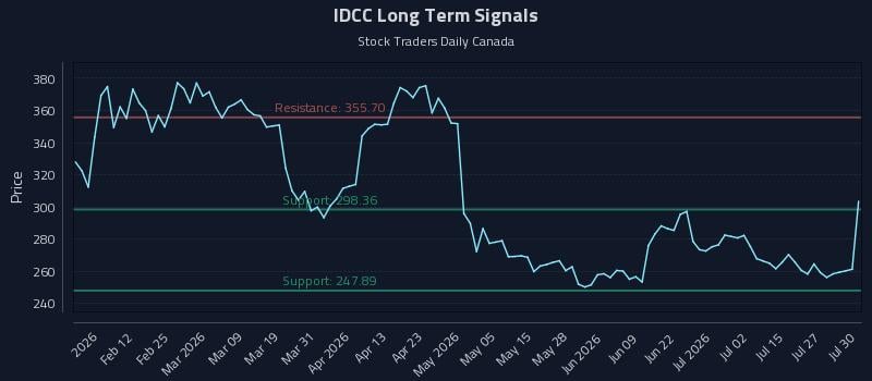 IDCC Long Term Analysis for July 30 2026 IDCC Long Term Analysis for July 30 2026