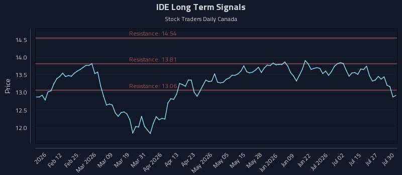IDE Long Term Analysis for July 30 2026