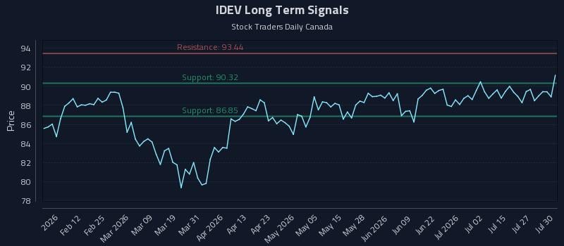 IDEV Long Term Analysis for July 30 2026 IDEV Long Term Analysis for July 30 2026