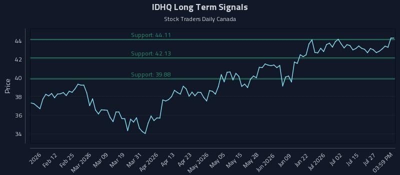 IDHQ Long Term Analysis for July 30 2026