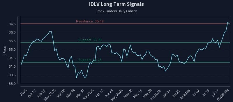 IDLV Long Term Analysis for July 30 2026 IDLV Long Term Analysis for July 30 2026