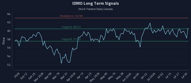 IDMO Long Term Analysis for July 30 2026
