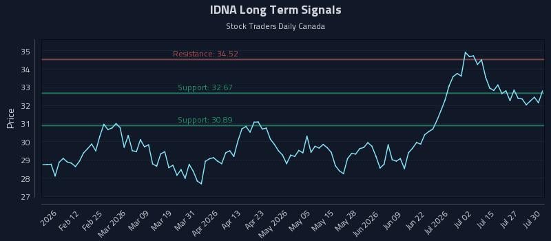 IDNA Long Term Analysis for July 30 2026 IDNA Long Term Analysis for July 30 2026