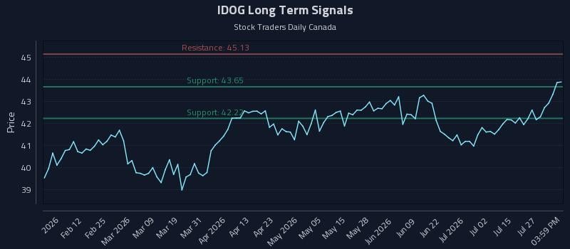 IDOG Long Term Analysis for July 30 2026 IDOG Long Term Analysis for July 30 2026