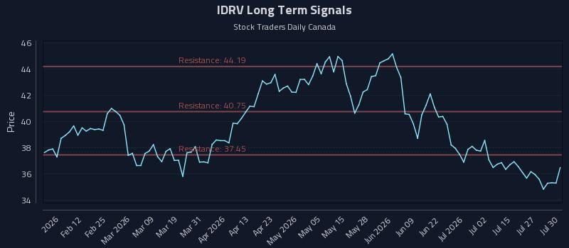 IDRV Long Term Analysis for July 30 2026 IDRV Long Term Analysis for July 30 2026