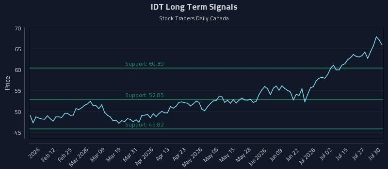 IDT