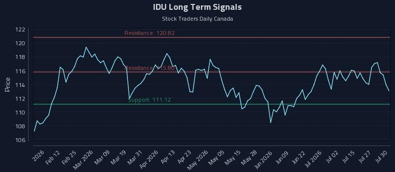 IDU Long Term Analysis for July 30 2026 IDU Long Term Analysis for July 30 2026