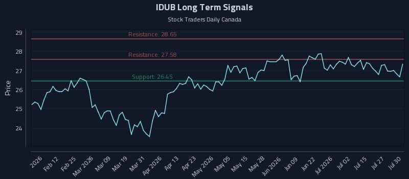 IDUB Long Term Analysis for July 30 2026 IDUB Long Term Analysis for July 30 2026