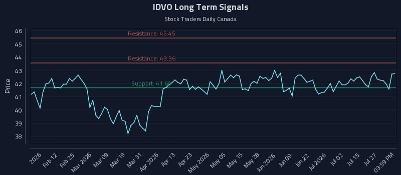 IDVO Long Term Analysis for July 30 2026