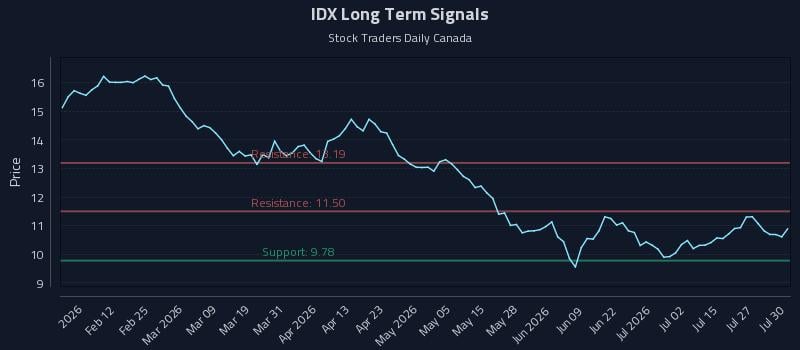 IDX Long Term Analysis for July 30 2026 IDX Long Term Analysis for July 30 2026