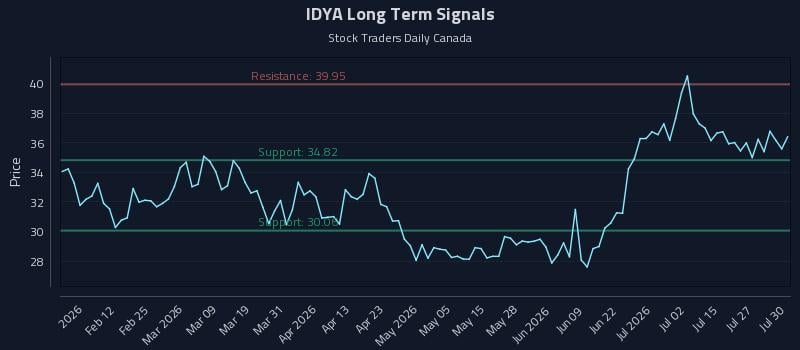 IDYA Long Term Analysis for July 30 2026 IDYA Long Term Analysis for July 30 2026