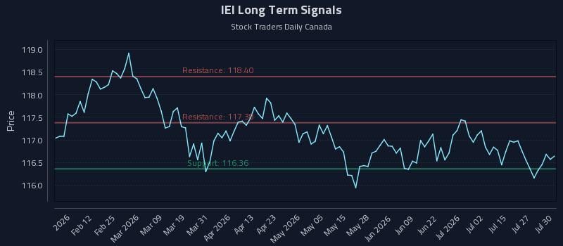 IEI Long Term Analysis for July 30 2026 IEI Long Term Analysis for July 30 2026