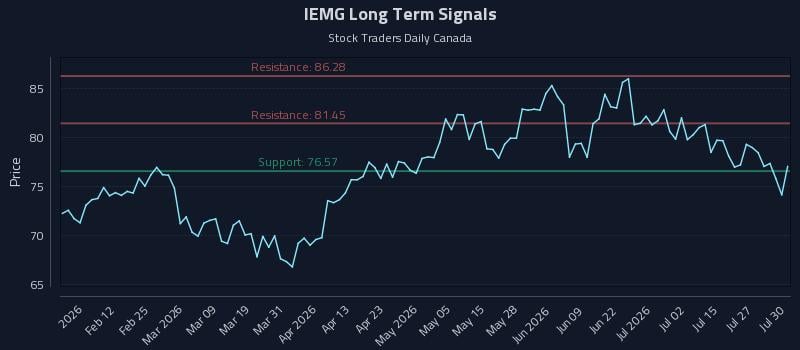 IEMG Long Term Analysis for July 30 2026 IEMG Long Term Analysis for July 30 2026