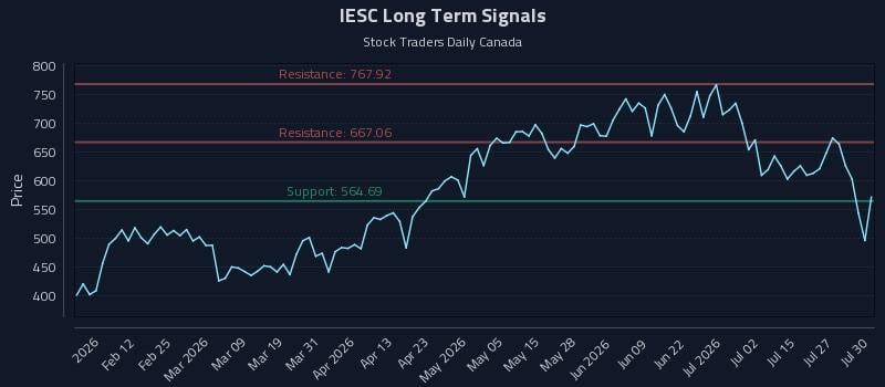 IESC Long Term Analysis for July 30 2026