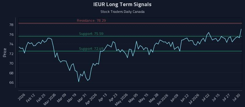 IEUR Long Term Analysis for July 30 2026 IEUR Long Term Analysis for July 30 2026