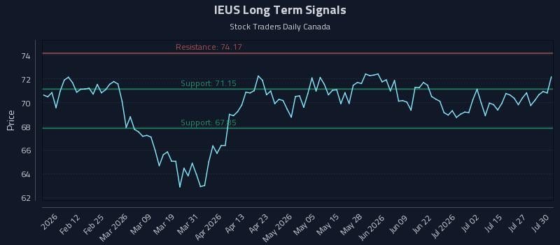 IEUS Long Term Analysis for July 30 2026 IEUS Long Term Analysis for July 30 2026