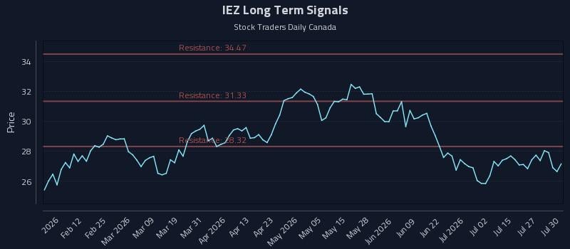 IEZ Long Term Analysis for July 30 2026