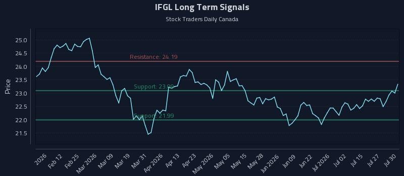 IFGL Long Term Analysis for July 30 2026