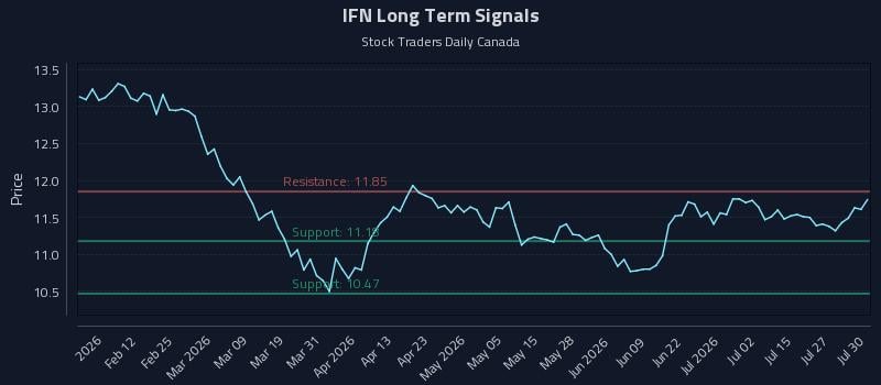IFN Long Term Analysis for July 30 2026 IFN Long Term Analysis for July 30 2026