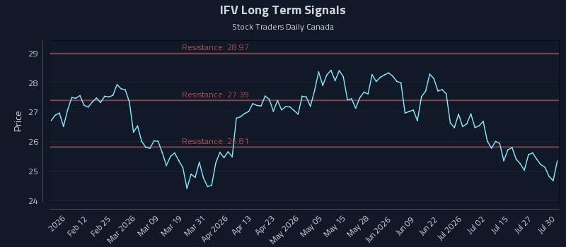 IFV Long Term Analysis for July 30 2026 IFV Long Term Analysis for July 30 2026