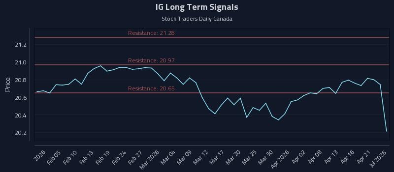 IG Long Term Analysis for July 30 2026