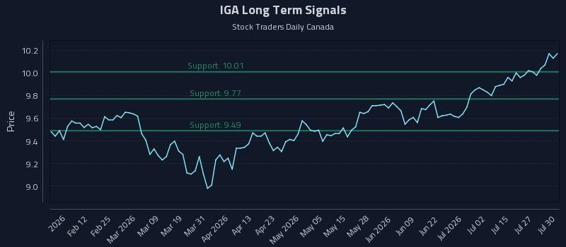 IGA Long Term Analysis for July 30 2026 IGA Long Term Analysis for July 30 2026