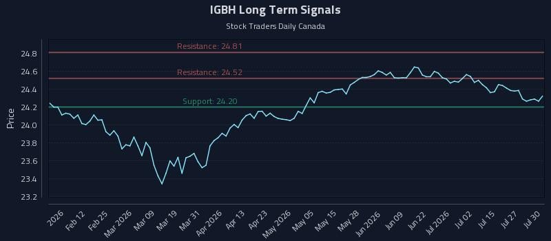 IGBH Long Term Analysis for July 30 2026 IGBH Long Term Analysis for July 30 2026