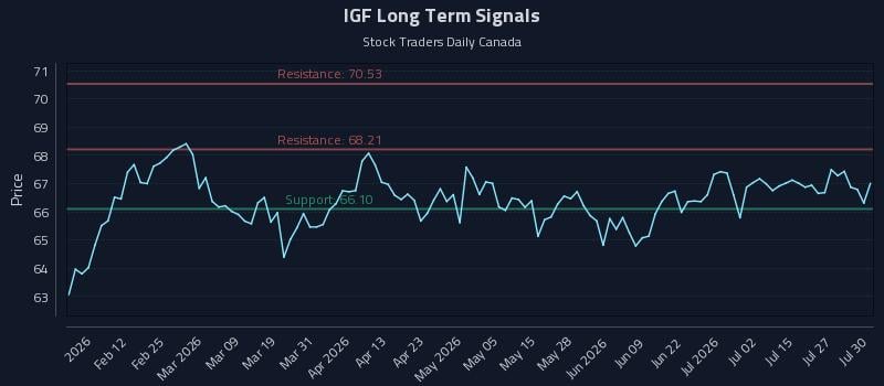 IGF Long Term Analysis for July 30 2026