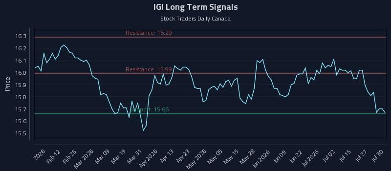 IGI Long Term Analysis for July 30 2026 IGI Long Term Analysis for July 30 2026
