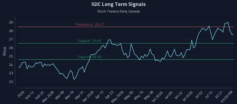 IGIC Long Term Analysis for July 30 2026 IGIC Long Term Analysis for July 30 2026
