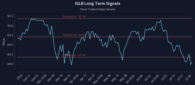 IGLB Long Term Analysis for July 30 2026 IGLB Long Term Analysis for July 30 2026