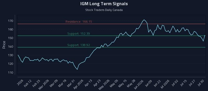 IGM Long Term Analysis for July 30 2026 IGM Long Term Analysis for July 30 2026