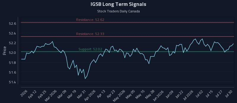 IGSB Long Term Analysis for July 30 2026