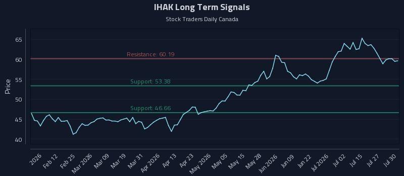 IHAK Long Term Analysis for July 30 2026