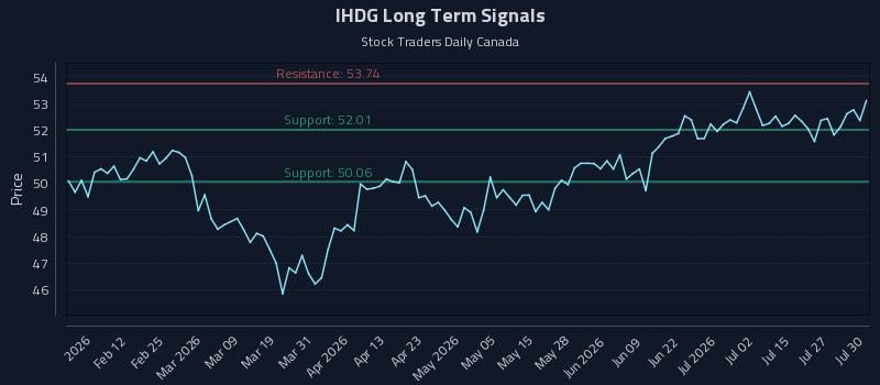 IHDG Long Term Analysis for July 30 2026