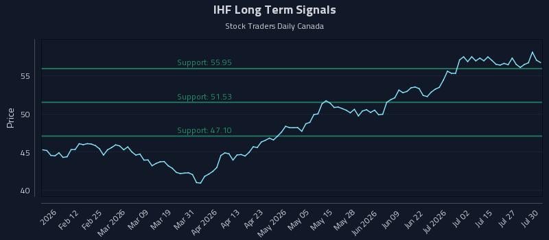 IHF Long Term Analysis for July 30 2026