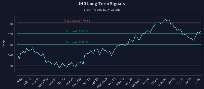 IHG Long Term Analysis for July 30 2026 IHG Long Term Analysis for July 30 2026