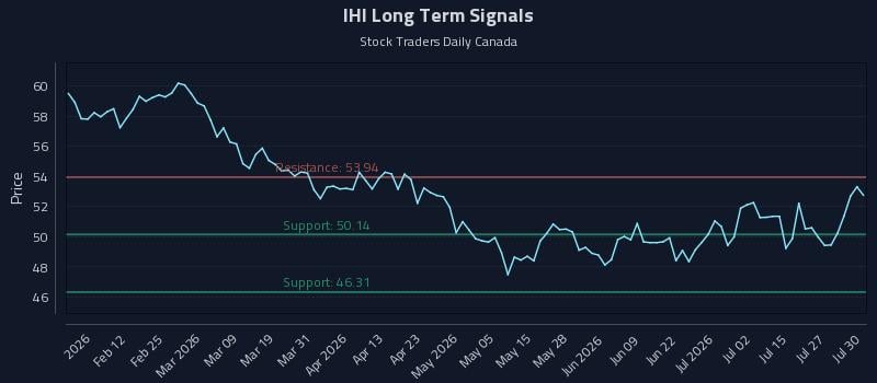 IHI Long Term Analysis for July 30 2026