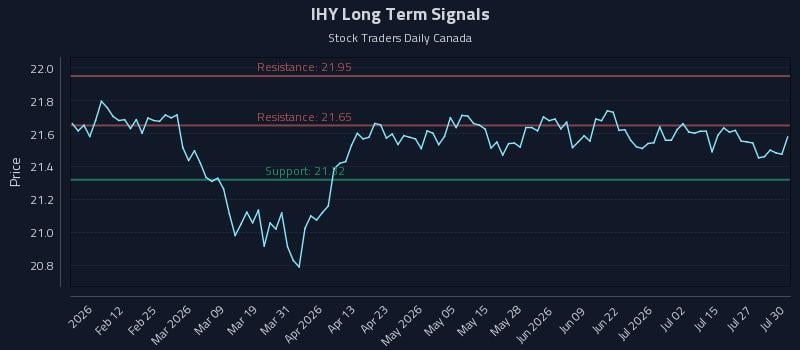 IHY Long Term Analysis for July 30 2026 IHY Long Term Analysis for July 30 2026