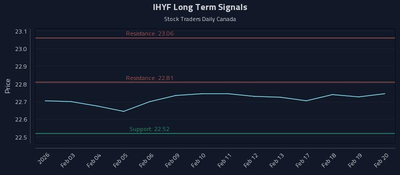 IHYF Long Term Analysis for July 30 2026 IHYF Long Term Analysis for July 30 2026
