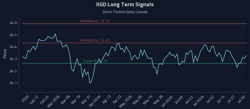 IIGD Long Term Analysis for July 30 2026 IIGD Long Term Analysis for July 30 2026