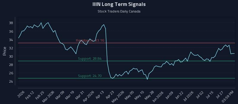 IIIN Long Term Analysis for July 30 2026