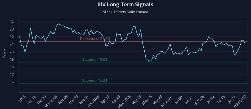IIIV Long Term Analysis for July 30 2026