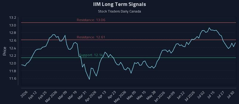 IIM Long Term Analysis for July 30 2026 IIM Long Term Analysis for July 30 2026