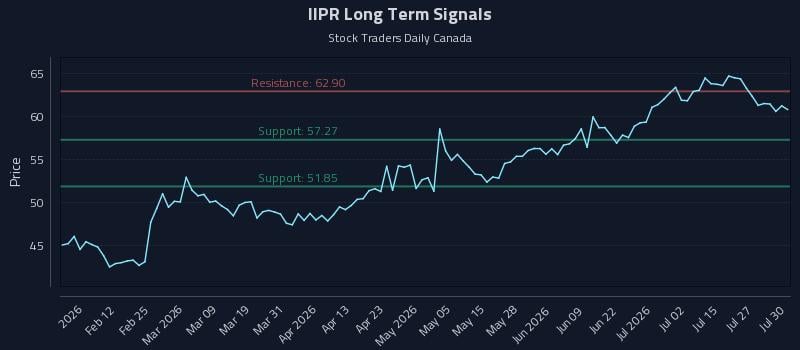 IIPR Long Term Analysis for July 30 2026 IIPR Long Term Analysis for July 30 2026