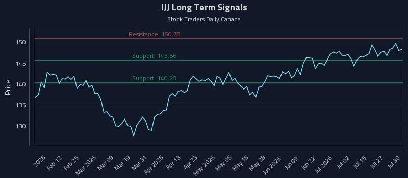 IJJ Long Term Analysis for July 30 2026